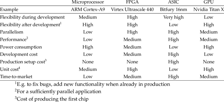 CPU vs FPGA vs ASIC